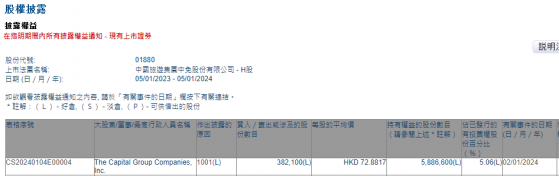 美國資本集團增持中國中免(01880)38.21萬股 每股作價約72.88港元