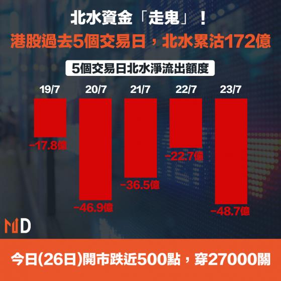 【市場熱話】北水資金「走鬼」！港股過去5個交易日，北水累沽172億