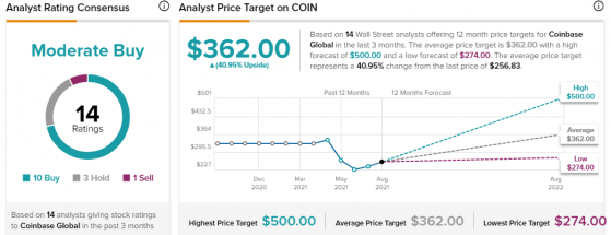 Rosenblatt：着眼長期戰略將産生積極影響，重申Coinbase(COIN.US)“買入”評級