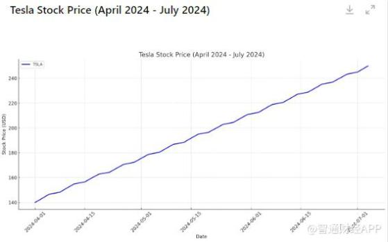 抹去全年跌幅！利好消息不斷 特斯拉(TSLA.US)連續第八天上漲