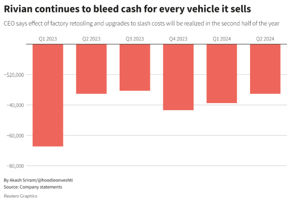 成本削減戰略奏效 Rivian(RIVN.US)Q2營收、利潤均超預期