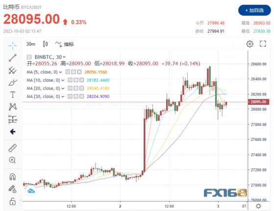 比特幣衝破2.8萬美元！幣圈傳來兩則好消息：以太坊現貨ETF呼之欲出，6大期貨ETF同日推出