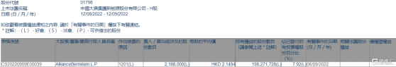 大唐新能源(01798.HK)遭AllianceBernstein L.P.減持218.8萬股