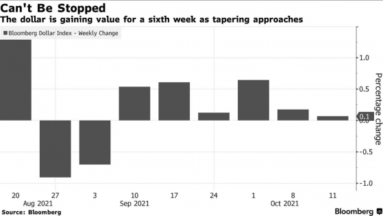 市場押注美聯儲11月Taper背景下，“避風港”美元“看漲聲”一片！