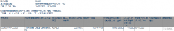 福萊特玻璃(06865.HK)遭The Capital Group減持69.3萬股