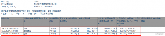 朗詩綠色生活(01965.HK)獲董事長田明增持16萬股