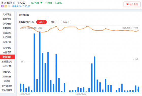 3個月44筆回購的背後，RNAi療法何時爲聖諾醫藥-B (02257)帶來回報？