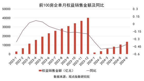 觀點指數：上半年前100房企實現累計權益銷售額13624.72億元 同比下降40.71%