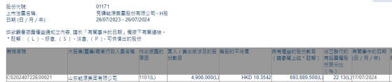 山東能源集團有限公司增持兗礦能源(01171)490.6萬股 每股作價約10.35港元