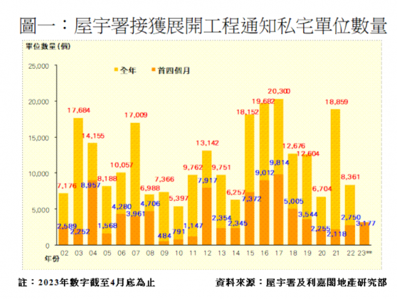 利嘉閣：2023年4月份全香港總共340個私人住宅單位落成 環比減少32%