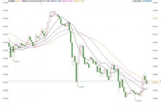 歐元兌美元反彈回升至1.1260，受樂觀的德國和歐盟PMI數據支持