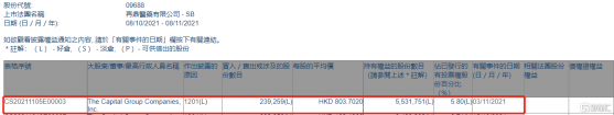 再鼎醫藥-SB(09688.HK)遭美國資本集團減持23.93萬股