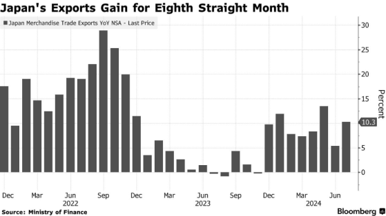 日元跌至38年新低 驅動日本7月出口強勢增長10.3%