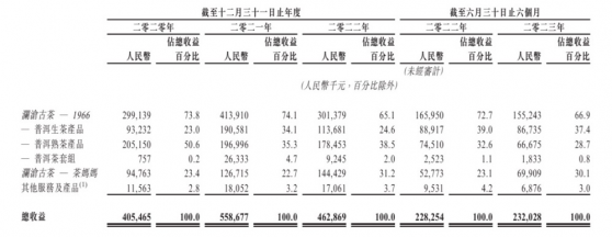 “普洱茶第一股”瀾滄古茶(06911)何以成爲港股新晉稀缺標的?