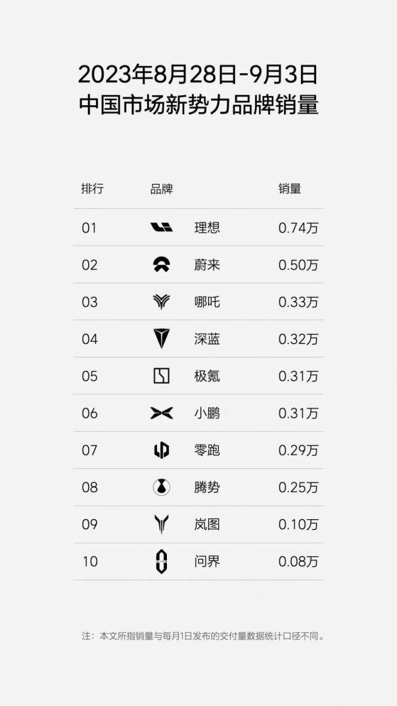 理想汽車(02015)：2023年第36周銷量0.74萬輛