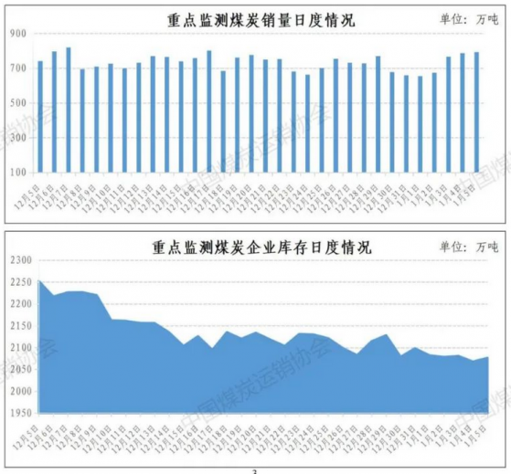 中國煤炭運銷協會：重點檢測企業煤炭日均銷量爲717萬噸 比上周日均産量下降0.3%