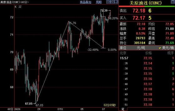 NYMEX原油上看73.14美元