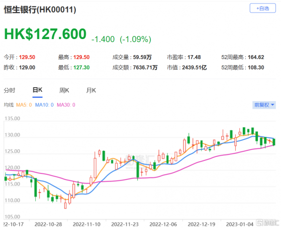 大摩：下調恆生銀行(0011.HK)目標價至128.3港元 評級維持減持