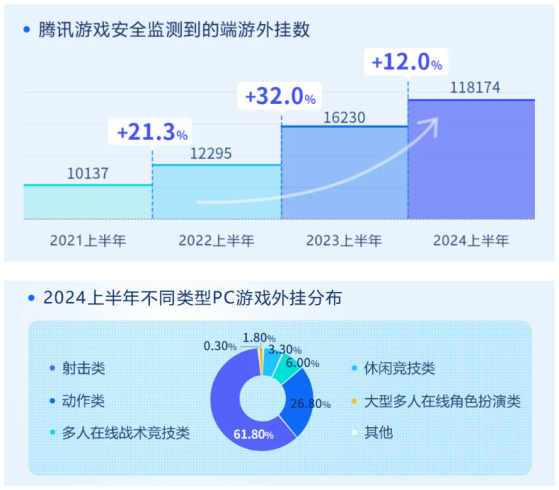 報告：今年上半年中國遊戲市場實際銷售收入爲1472.67億元 環比增長2.08%