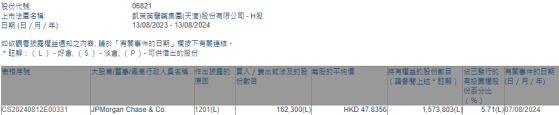 摩根大通減持凱萊英(06821)16.23萬股 每股作價約47.84港元