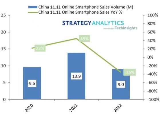 Strategy Analytics：蘋果(AAPL.US)以68%的收益份額領跑今年雙十一網購節