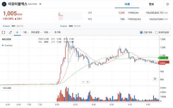 NFT平臺ImmutableX代幣IMX價格飆升35% 韓國交易所Upbit引領交易量爆發式增長