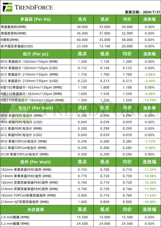 TrendForce集邦：8月光伏各環節排產相對謹慎 多晶硅廠商挺價意願強烈