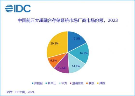 IDC：預計未來5年超融合市場年複合增長率達6% 2028年市場規模將達近30億美元