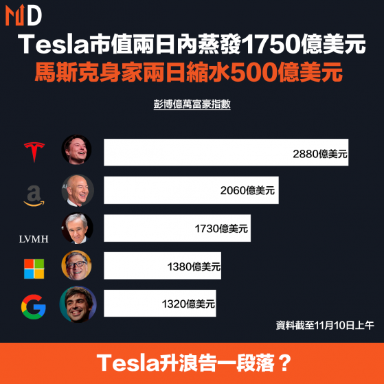 【TSLA】Tesla市值兩日內蒸發1750億美元，馬斯克身家兩日縮水500億美元