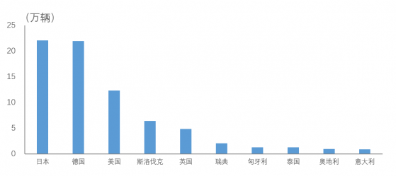 1-9月中國汽車整車進口量排名前十位國家累計進口73.9萬輛