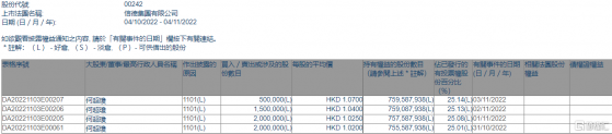 信德集團(00242.HK)獲執行董事何超瓊增持600萬股