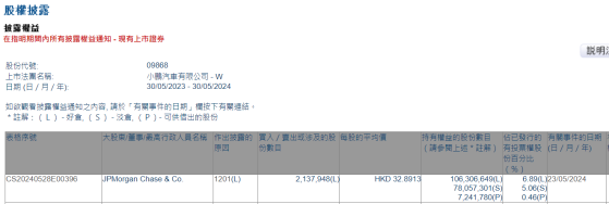 小摩減持小鵬汽車-W(09868)約213.79萬股 每股作價約32.89港元