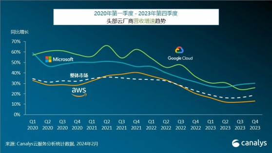 Canalys：2024年全球雲基礎設施服務支出將增長20%