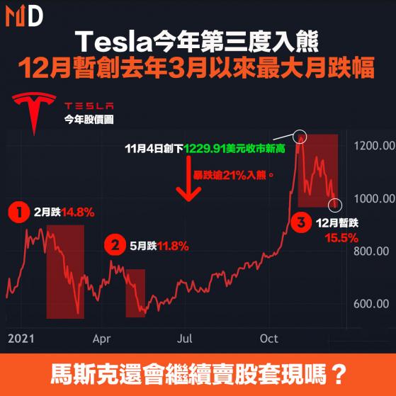 【TSLA】Tesla今年第三度入熊，12月暫創去年3月以來最大月跌幅