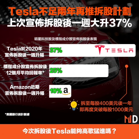 【Tesla拆股】Tesla不足兩年再推拆股計劃，2020年宣佈拆股後一週內大升37%