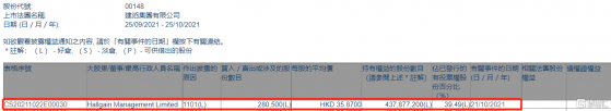 建滔集團(00148.HK)獲Hallgain Management增持28.05萬股