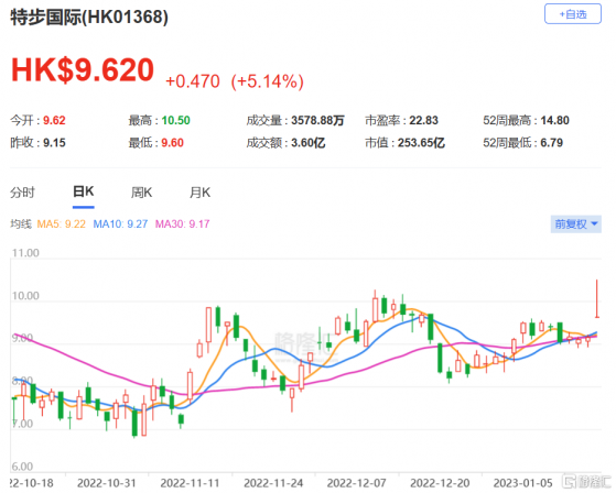 瑞銀：特步(1368.HK)上季銷售符預期 維持買入評級