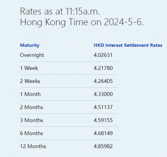 港元拆息全線下跌 隔夜拆息險守4%