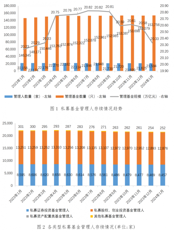 中基協：1月新備案私募基金數量1252只 新備案規模553.22億元