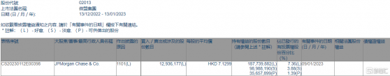 微盟集團(02013.HK)獲摩根大通增持1293.62萬股