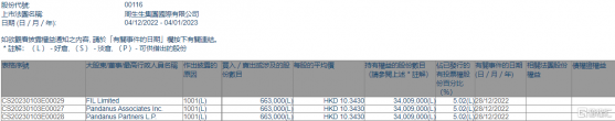 周生生(00116.HK)獲FIL Limited增持66.3萬股