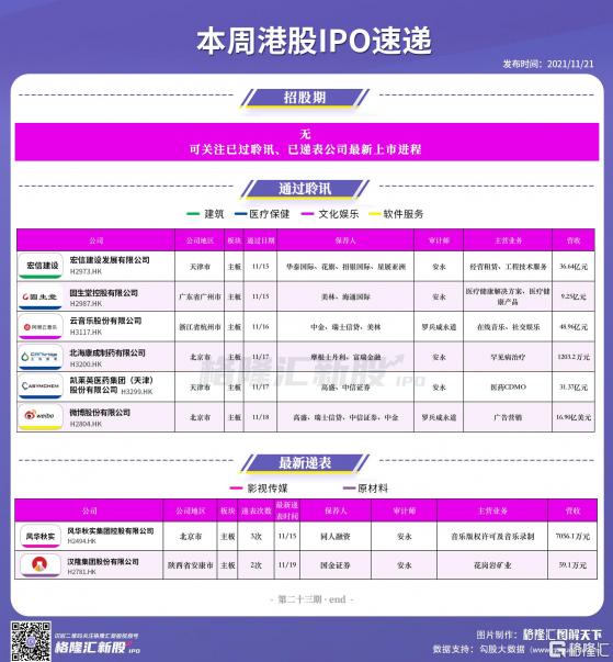 港股IPO週報 | 網易雲、微博等6家新股通過聆訊，風華秋實等2家新股遞表港交所