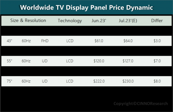 CINNO Research：預計電視面板快速漲價趨勢將在四季度前放緩