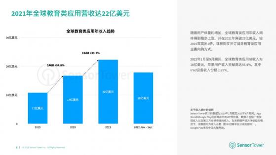 Sensor Tower：1月至9月全球教育類應用總收入18億美元 蘋果用戶貢獻85.4%