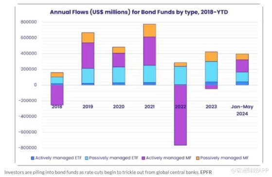 投資者湧入債市！債券基金2024上半年狂攬近4000億美元