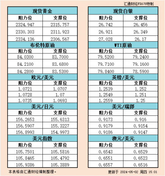 5月2日歐市支撐阻力：金銀原油+美元指數等六大貨幣對