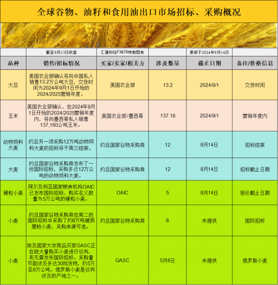 國際交易風向：穀物市場大動蕩，大豆、玉米價格暴跌背後隱藏着什麼秘密？