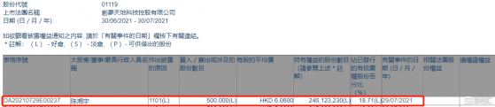 創夢天地(01119.HK)獲董事長陳湘宇增持50萬股