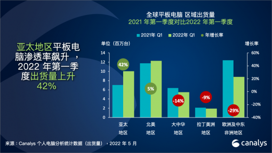 Canalys：個人電腦市場勢頭依然強勁 2022年第一季度出貨量達到1.18 億台