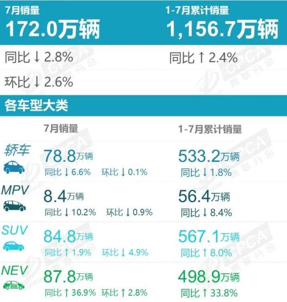 7月份國內狹義乘用車市場零售銷量達172.0萬輛 同比下降2.8%